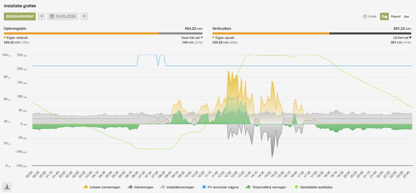 Grafiek energie opbrengst en verbruik